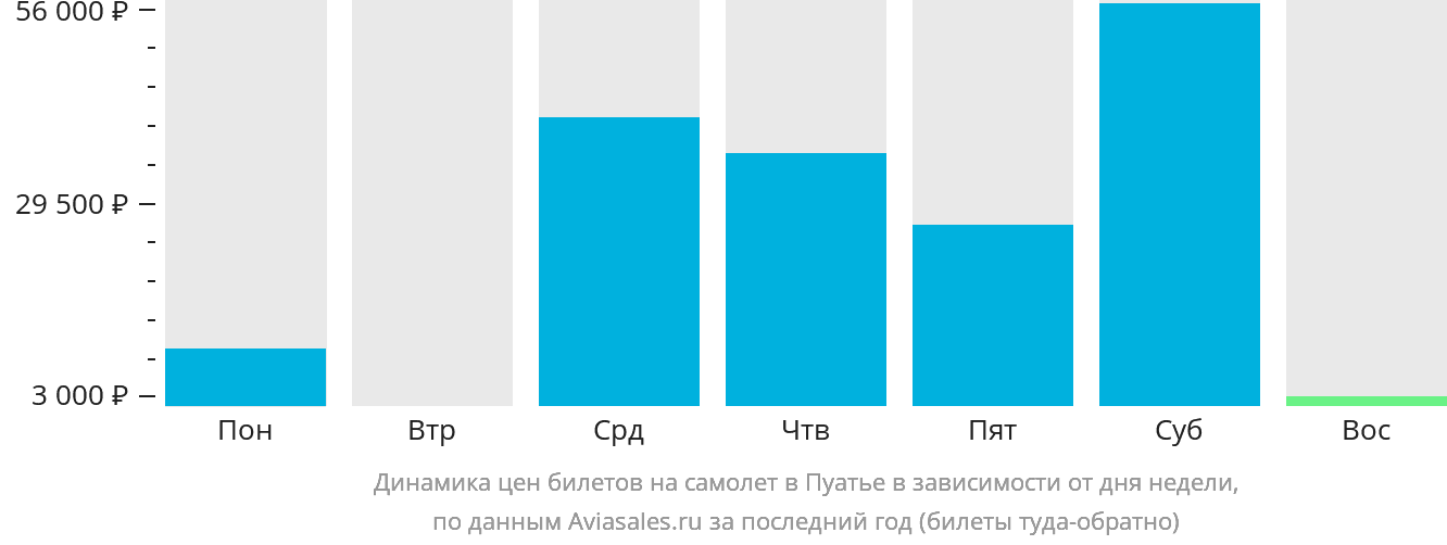 Динамика цен билетов на самолёт в Пуатье в зависимости от дня недели