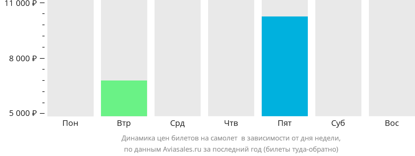 Динамика цен билетов на самолёт в Пангкор в зависимости от дня недели
