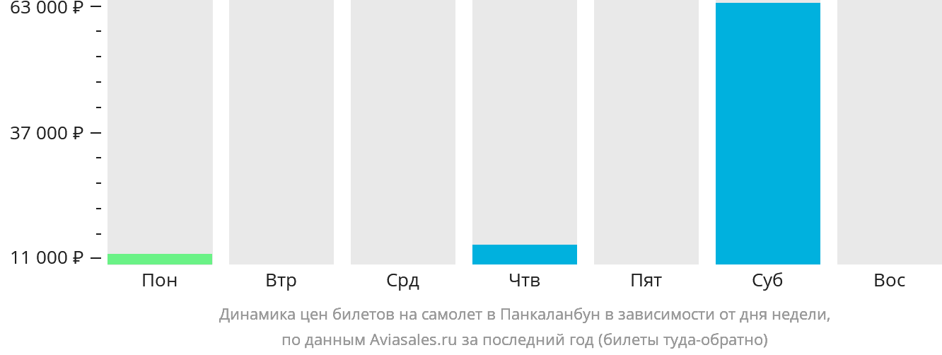 Динамика цен билетов на самолёт в Панкаланбун в зависимости от дня недели