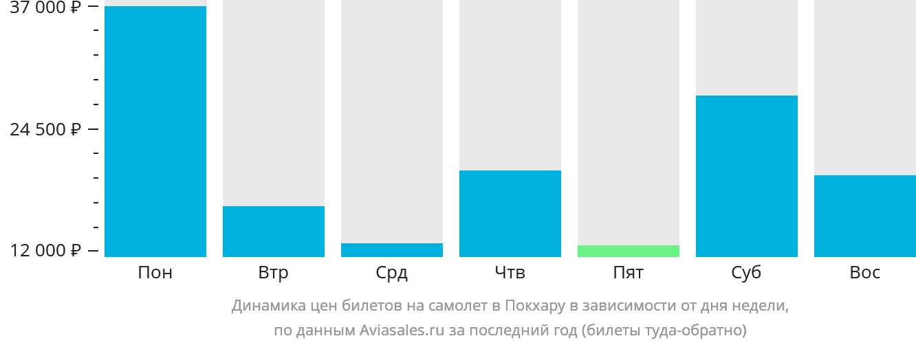 Динамика цен билетов на самолёт в Покхару в зависимости от дня недели