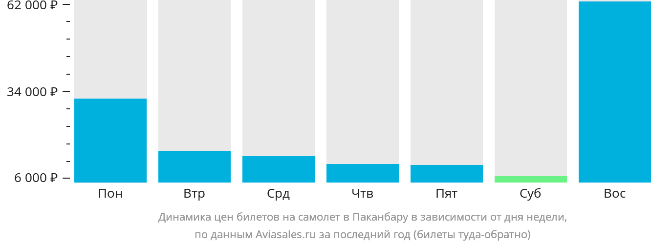 Динамика цен билетов на самолёт в Паканбару в зависимости от дня недели