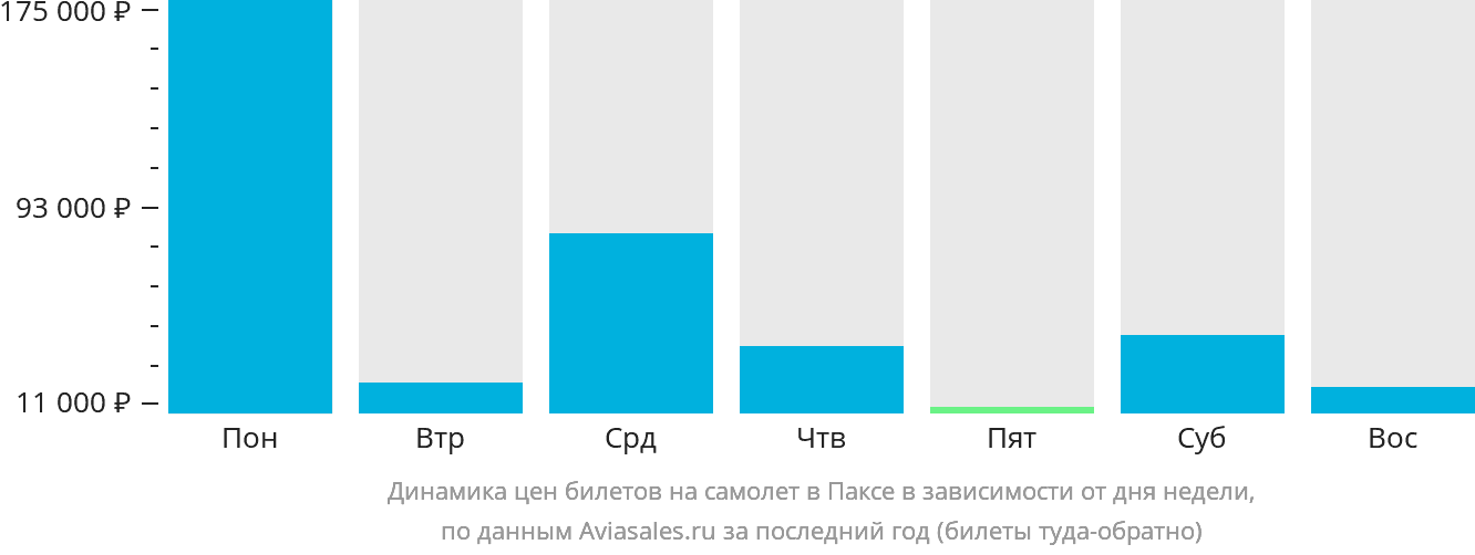 Динамика цен билетов на самолёт в Паксе в зависимости от дня недели
