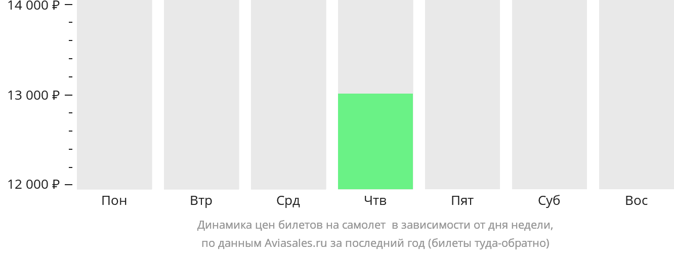 Динамика цен билетов на самолёт в Плимут в зависимости от дня недели