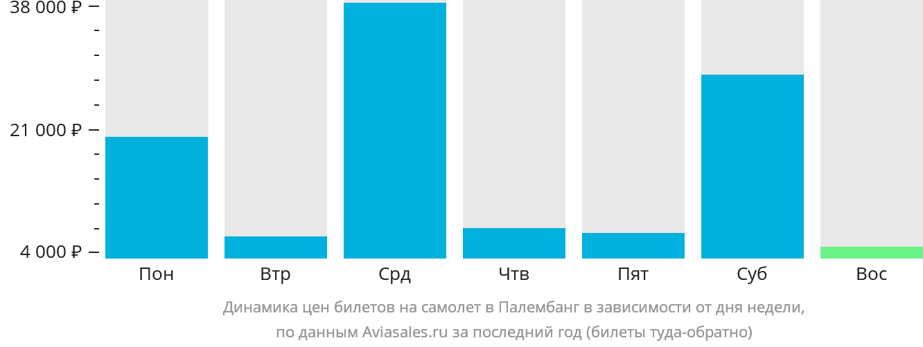 Динамика цен билетов на самолёт в Палембанг в зависимости от дня недели