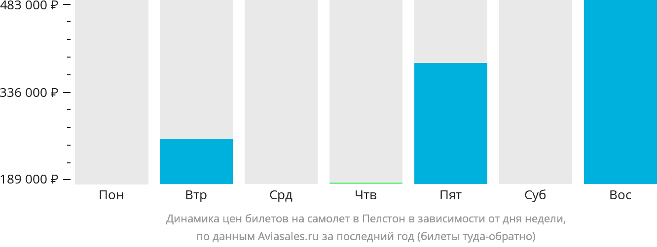 Динамика цен билетов на самолёт в Пелстон в зависимости от дня недели