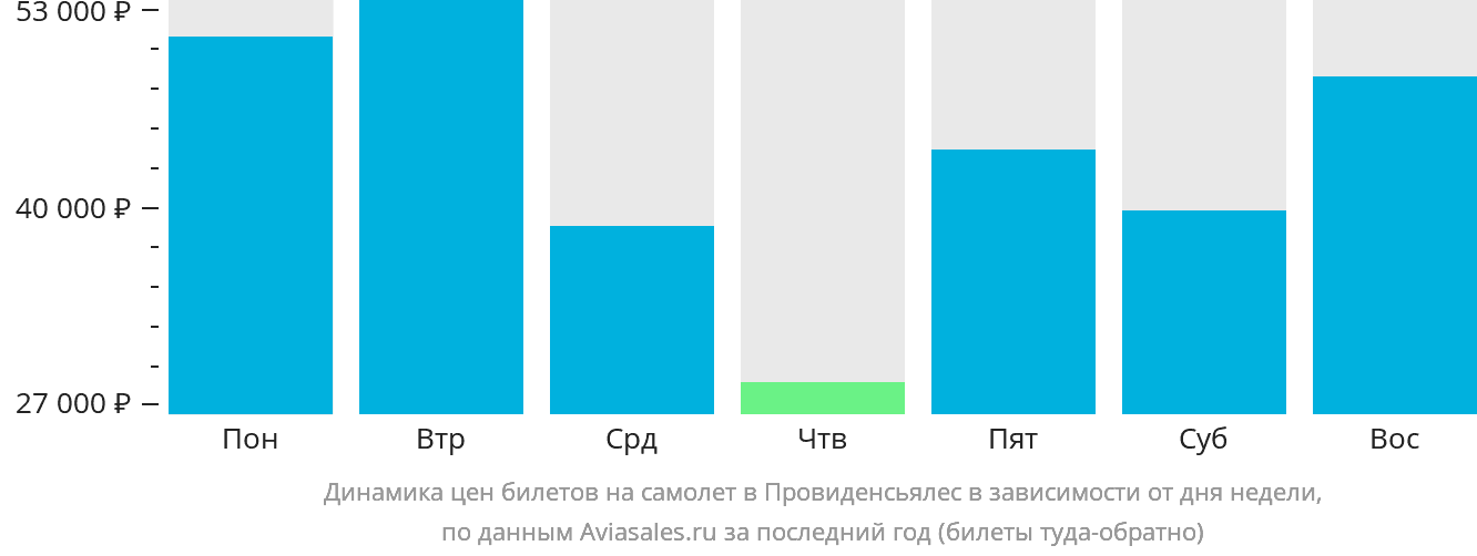 Динамика цен билетов на самолёт в Провиденсьялес в зависимости от дня недели