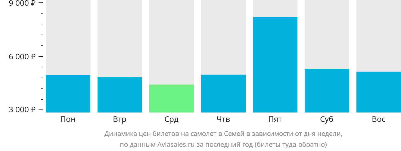 Динамика цен билетов на самолёт в Семей в зависимости от дня недели