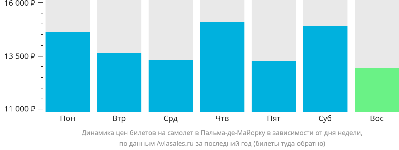 Динамика цен билетов на самолёт в Пальма-де-Майорку в зависимости от дня недели