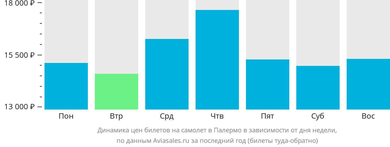 Динамика цен билетов на самолёт в Палермо в зависимости от дня недели