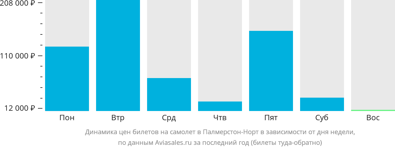 Динамика цен билетов на самолёт в Палмерстон-Норт в зависимости от дня недели