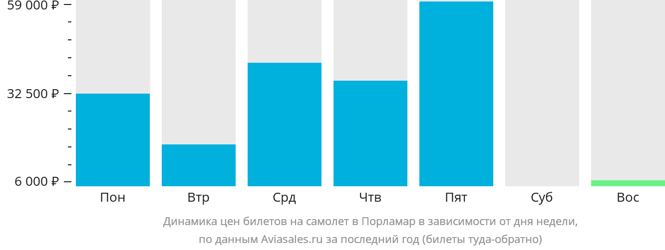 Динамика цен билетов на самолёт в Порламар в зависимости от дня недели
