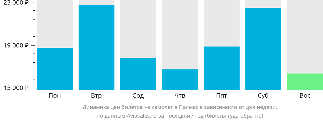 Динамика цен билетов на самолёт в Палмас в зависимости от дня недели