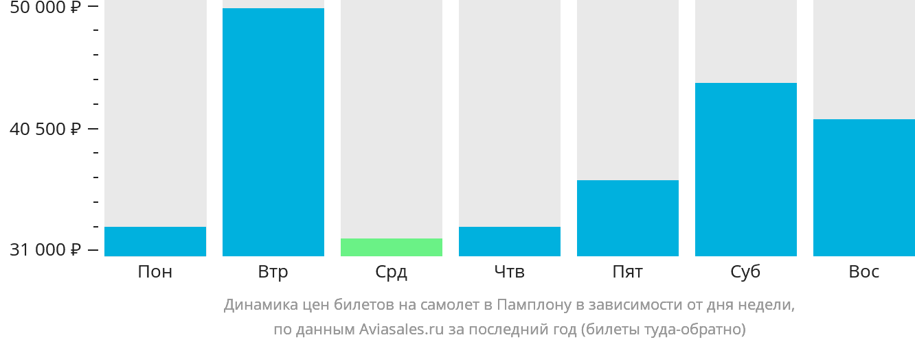Динамика цен билетов на самолёт в Памплону в зависимости от дня недели