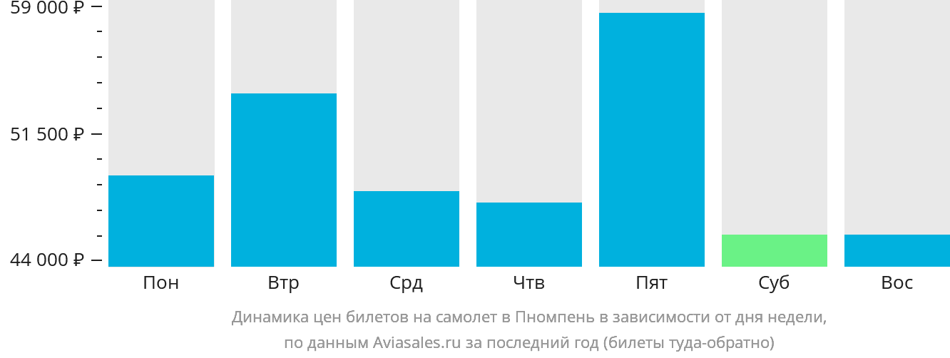 Динамика цен билетов на самолёт в Пномпень в зависимости от дня недели