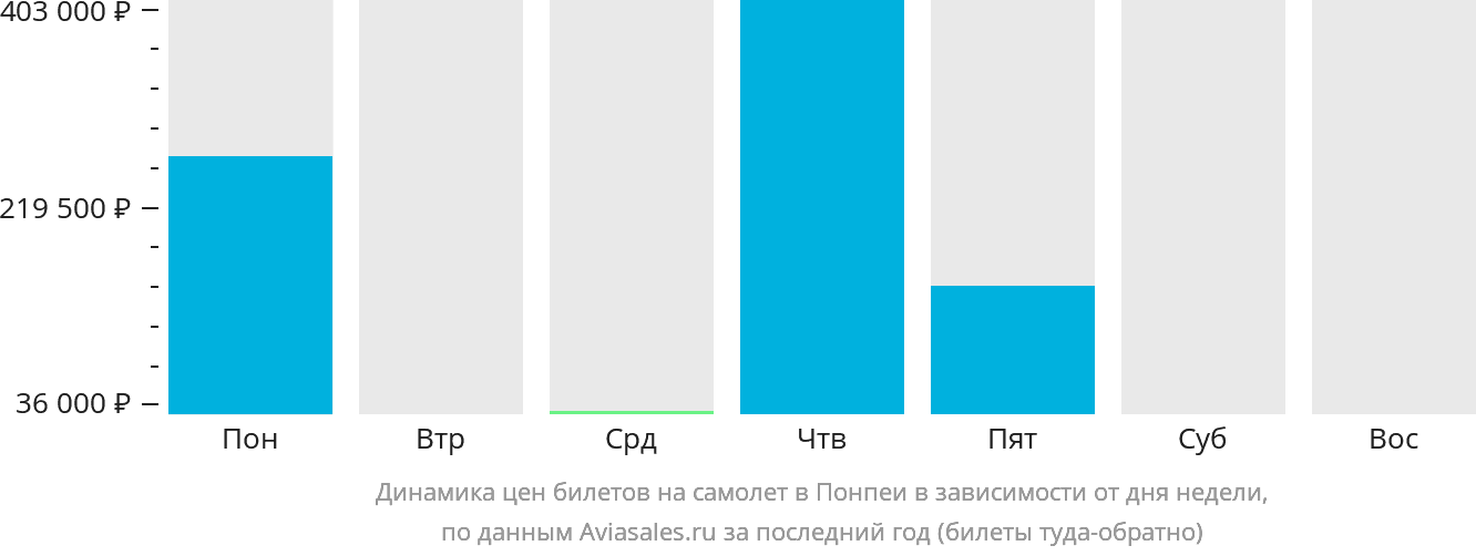 Динамика цен билетов на самолёт в Понпеи в зависимости от дня недели