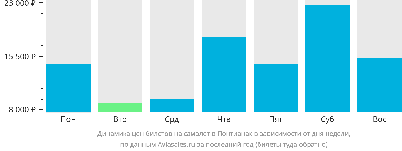 Динамика цен билетов на самолёт в Понтианак в зависимости от дня недели