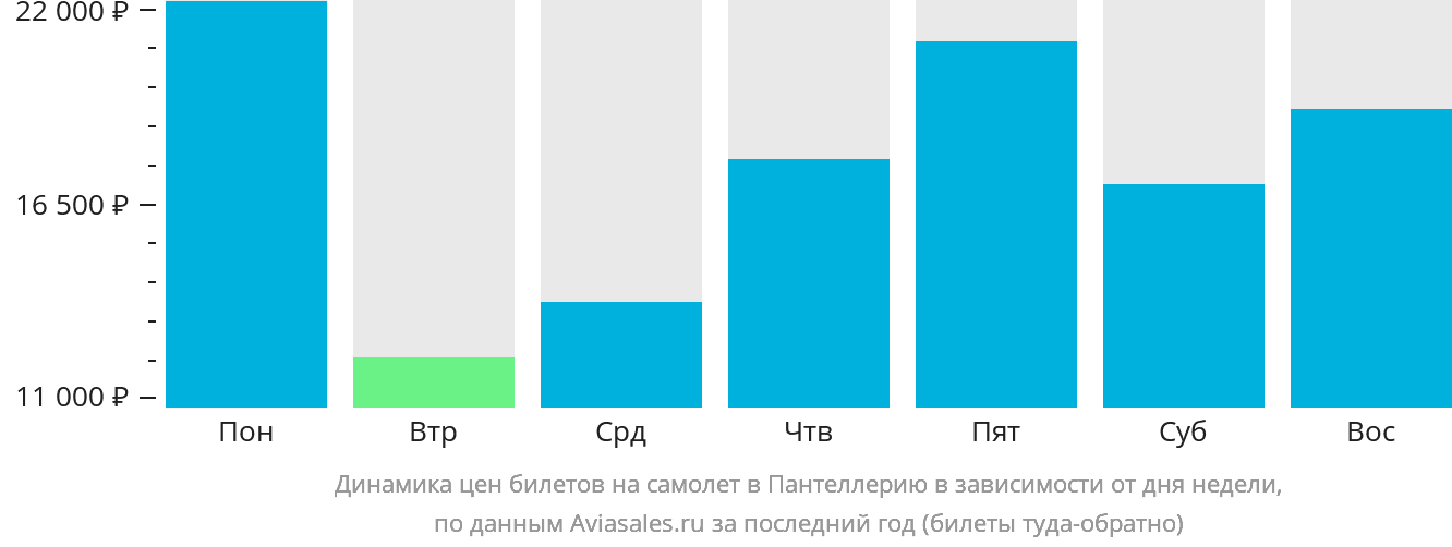 Динамика цен билетов на самолёт в Пантеллерию в зависимости от дня недели