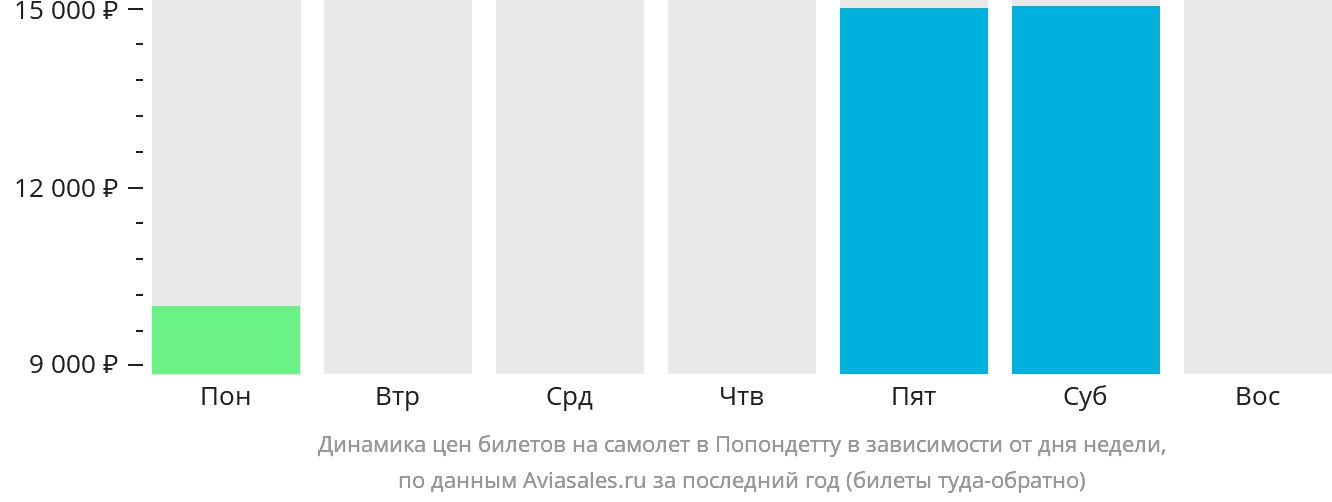 Динамика цен билетов на самолёт в Попондетту в зависимости от дня недели