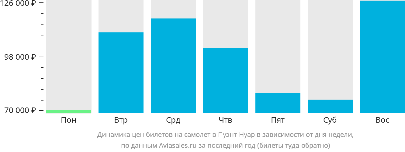 Динамика цен билетов на самолёт в Пуэнт-Нуар в зависимости от дня недели