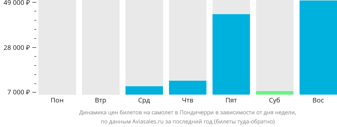 Динамика цен билетов на самолёт в Пондичерри в зависимости от дня недели