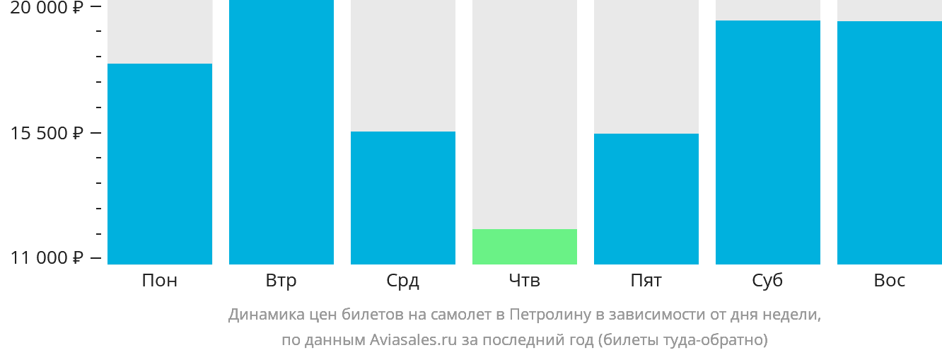 Динамика цен билетов на самолёт в Петролину в зависимости от дня недели