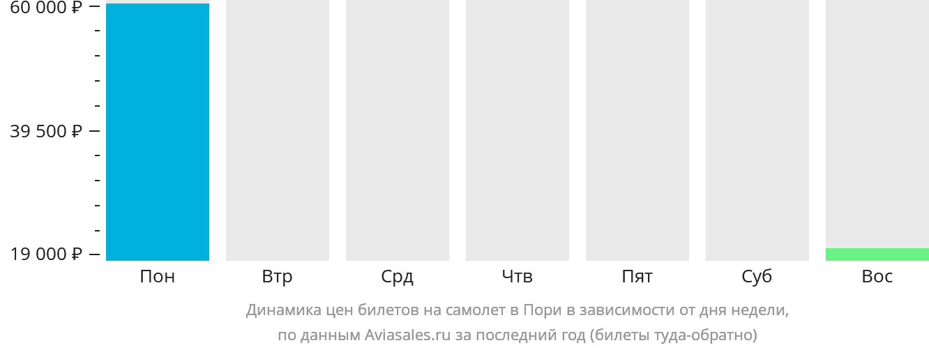 Динамика цен билетов на самолёт в Пори в зависимости от дня недели
