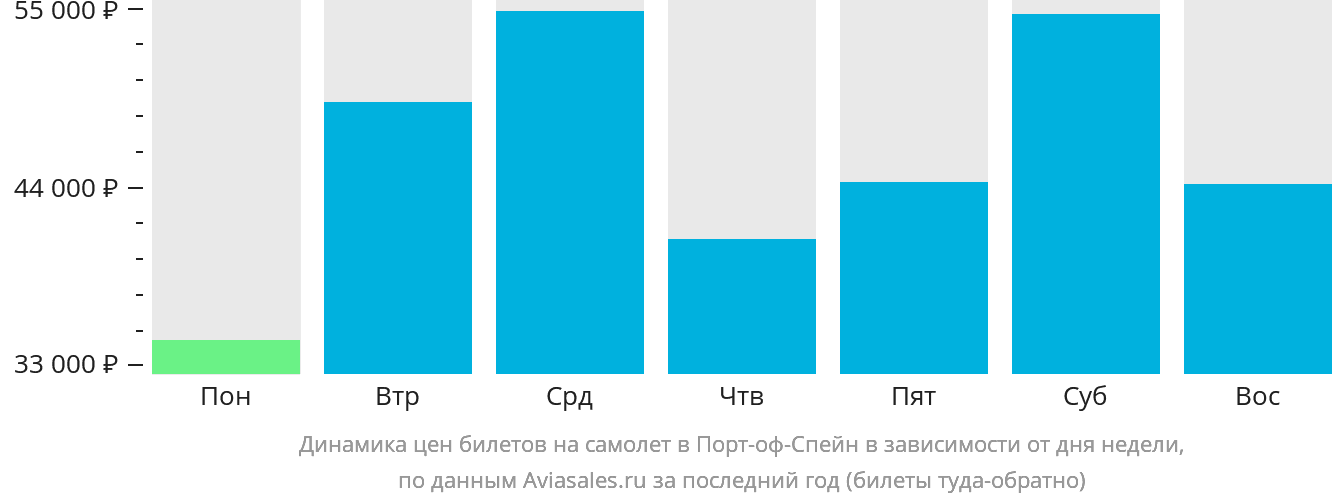 Динамика цен билетов на самолёт в Порт-оф-Спейн в зависимости от дня недели