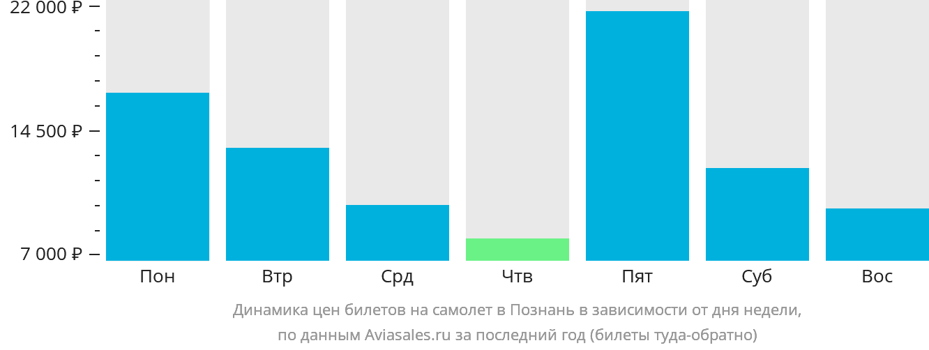 Динамика цен билетов на самолёт в Познань в зависимости от дня недели