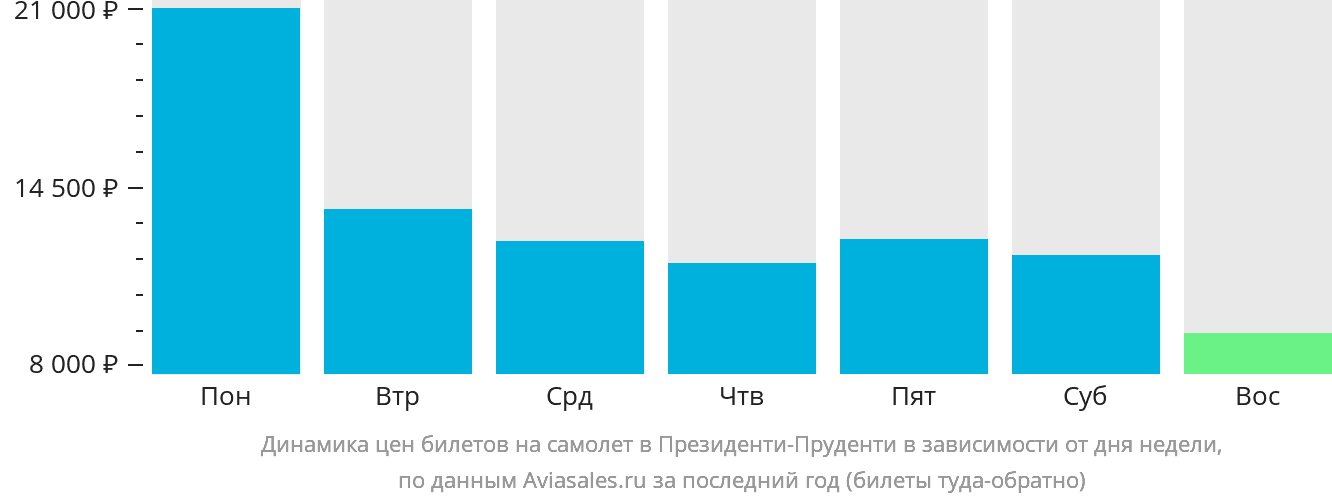 Динамика цен билетов на самолёт в Президенти-Пруденти в зависимости от дня недели