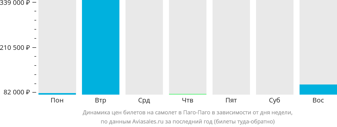Динамика цен билетов на самолёт в Паго-Паго в зависимости от дня недели