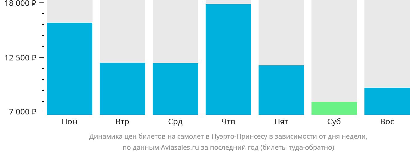 Динамика цен билетов на самолёт в Пуэрто-Принсесу в зависимости от дня недели