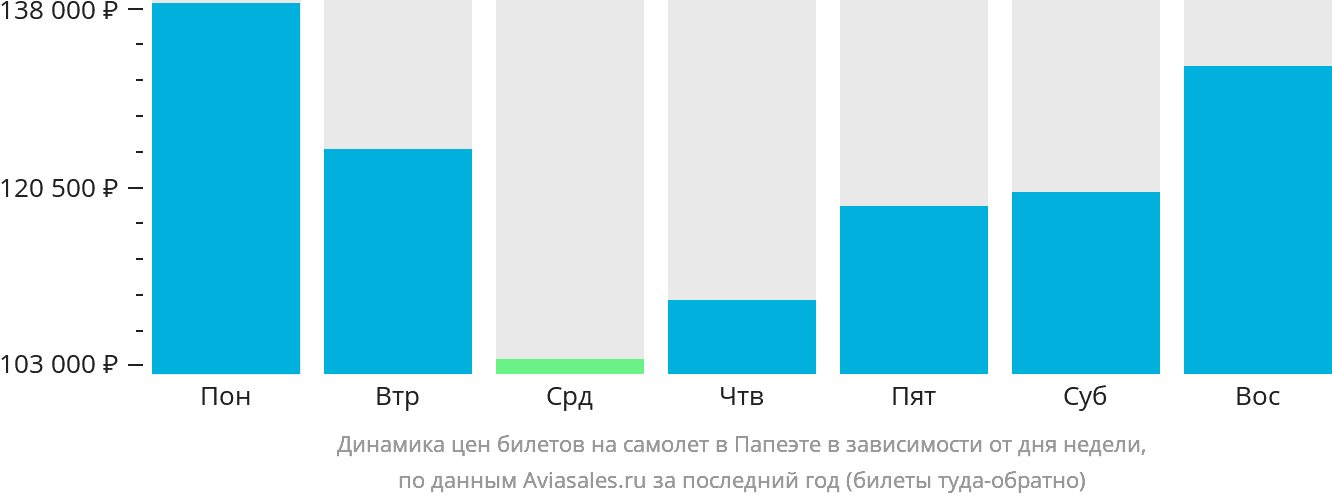 Динамика цен билетов на самолёт в Папеэте в зависимости от дня недели