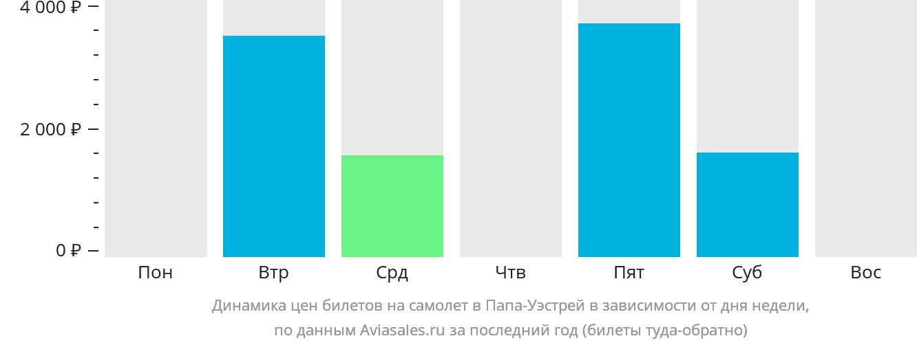 Динамика цен билетов на самолёт в Папа-Уэстрей в зависимости от дня недели