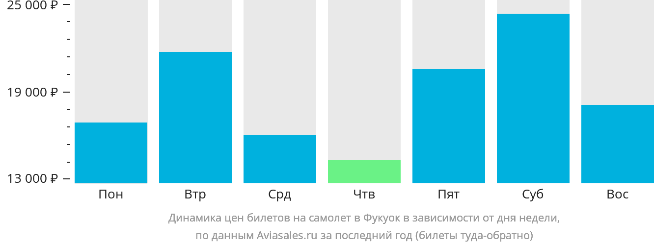 Динамика цен билетов на самолёт в Фукуок в зависимости от дня недели