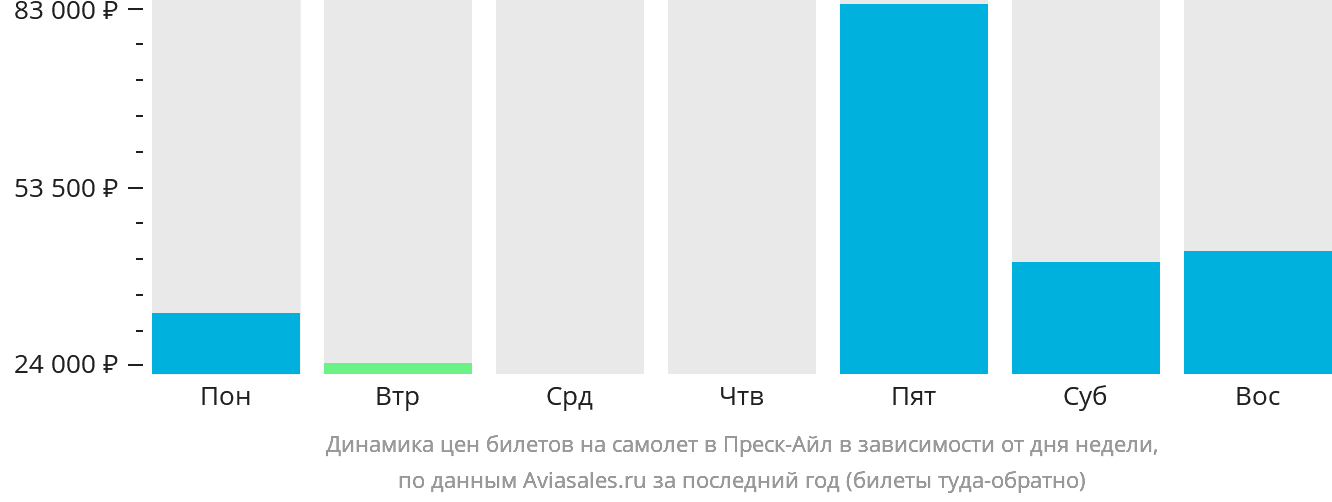 Динамика цен билетов на самолёт в Преск-Айл в зависимости от дня недели