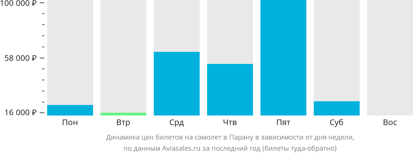 Динамика цен билетов на самолёт в Парану в зависимости от дня недели