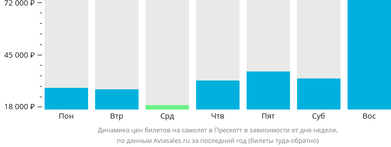 Динамика цен билетов на самолёт в Прескотт в зависимости от дня недели