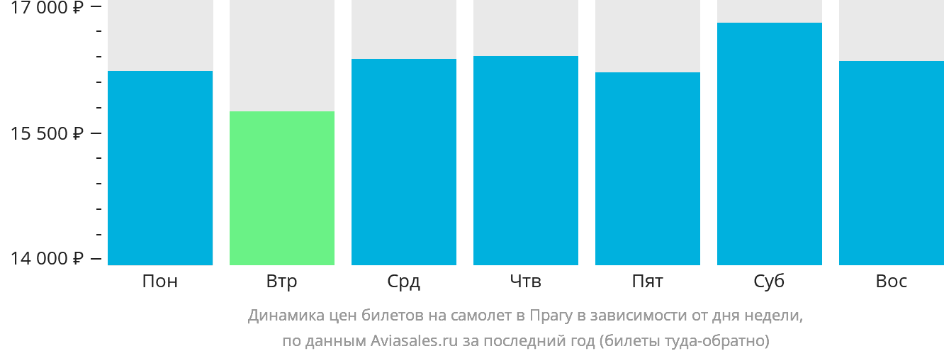 Динамика цен билетов на самолёт в Прагу в зависимости от дня недели