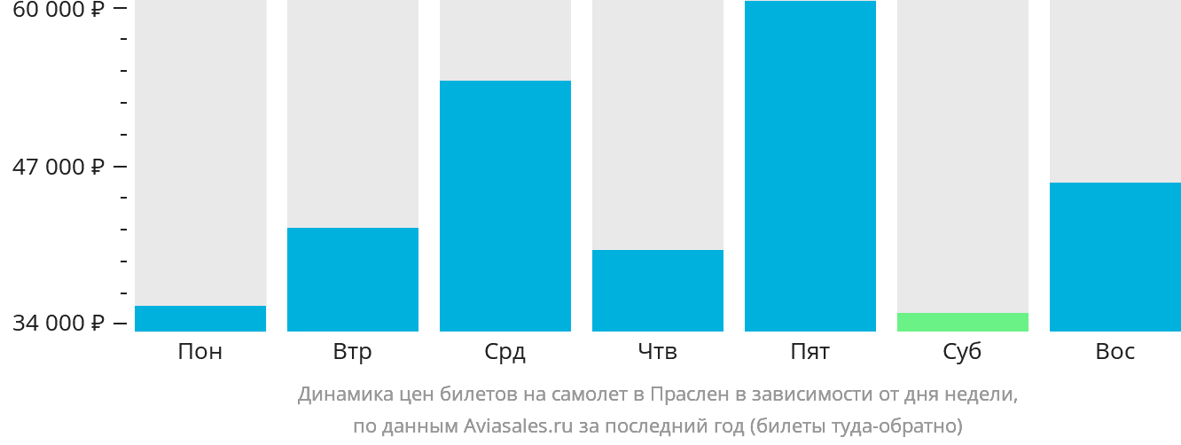 Динамика цен билетов на самолёт в Праслен в зависимости от дня недели