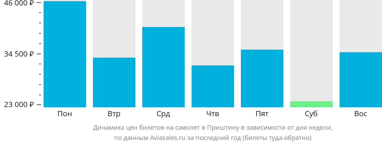 Динамика цен билетов на самолёт в Приштину в зависимости от дня недели