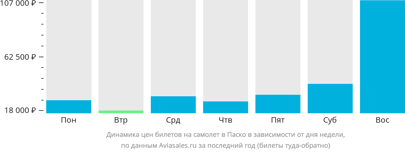 Динамика цен билетов на самолёт в Паско в зависимости от дня недели