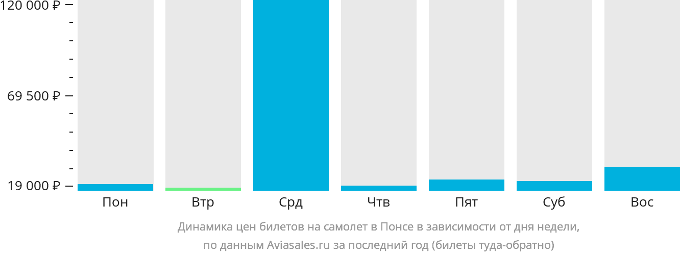 Динамика цен билетов на самолёт в Понсе в зависимости от дня недели