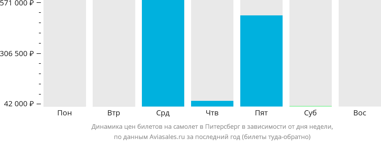 Динамика цен билетов на самолёт в Питерсберг в зависимости от дня недели