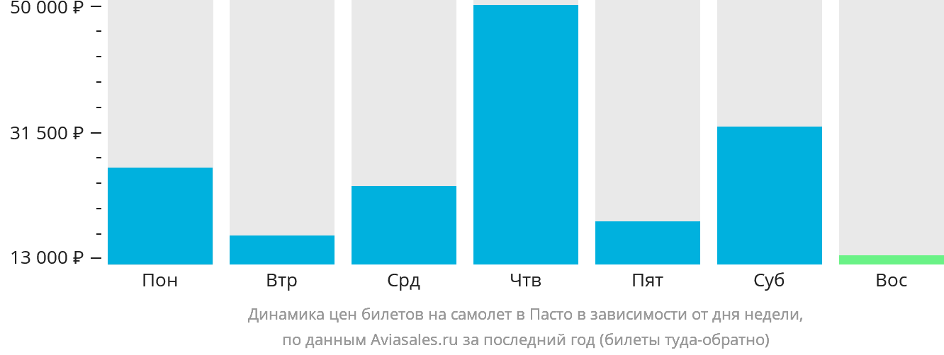 Динамика цен билетов на самолёт в Пасто в зависимости от дня недели