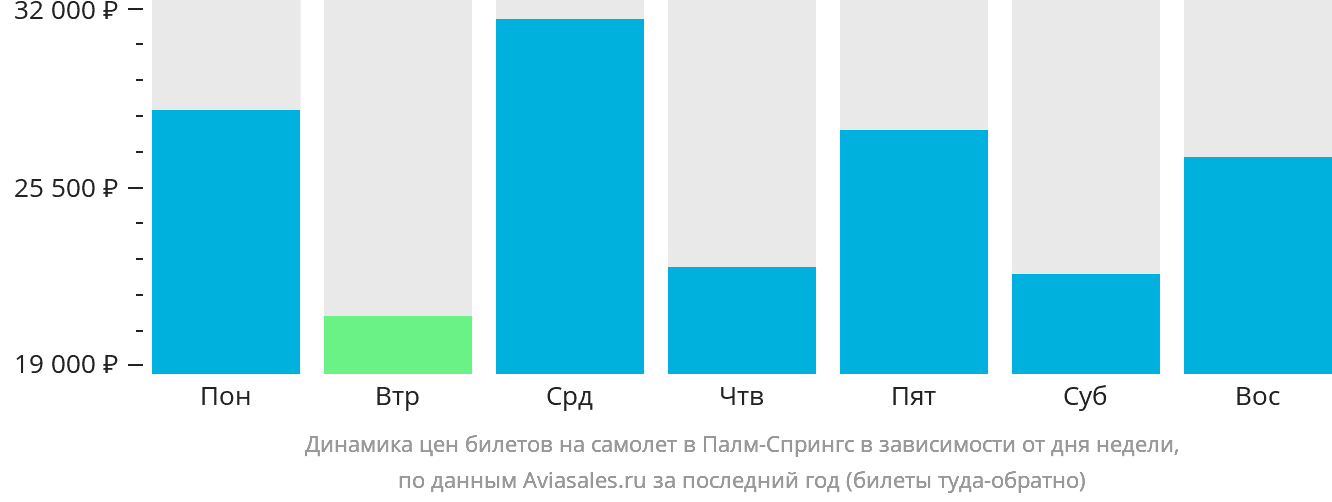 Динамика цен билетов на самолёт в Палм-Спрингс в зависимости от дня недели