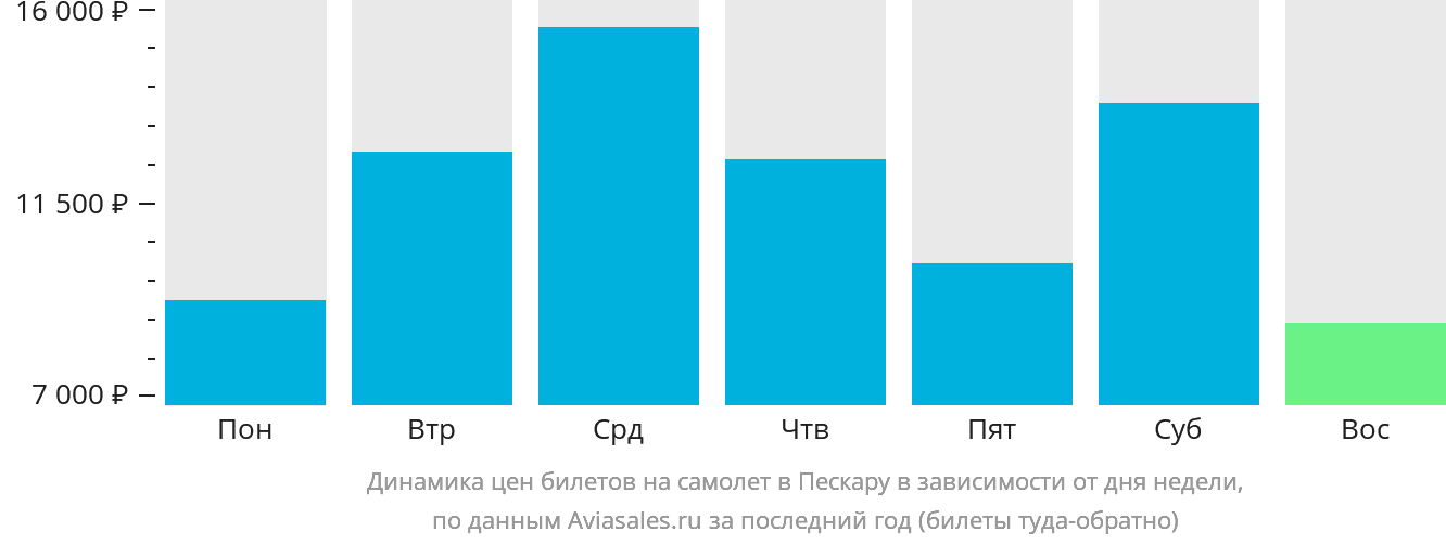 Динамика цен билетов на самолёт в Пескару в зависимости от дня недели