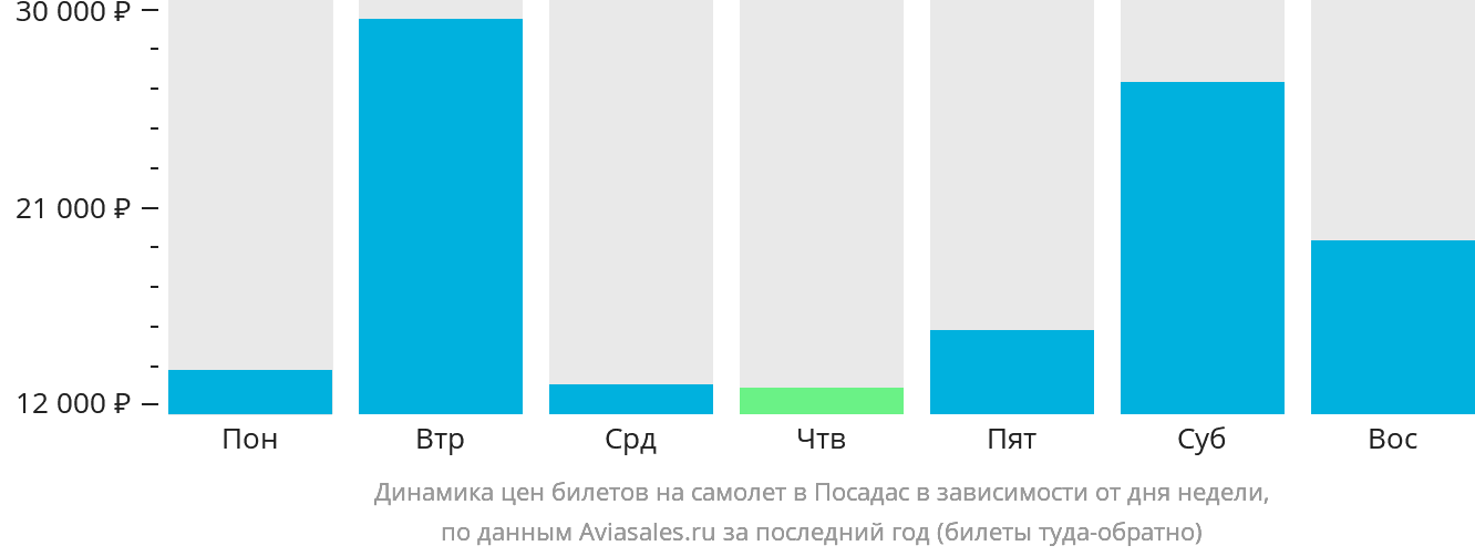 Динамика цен билетов на самолёт в Посадас в зависимости от дня недели