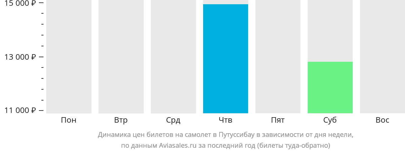 Динамика цен билетов на самолёт в Путуссибау в зависимости от дня недели