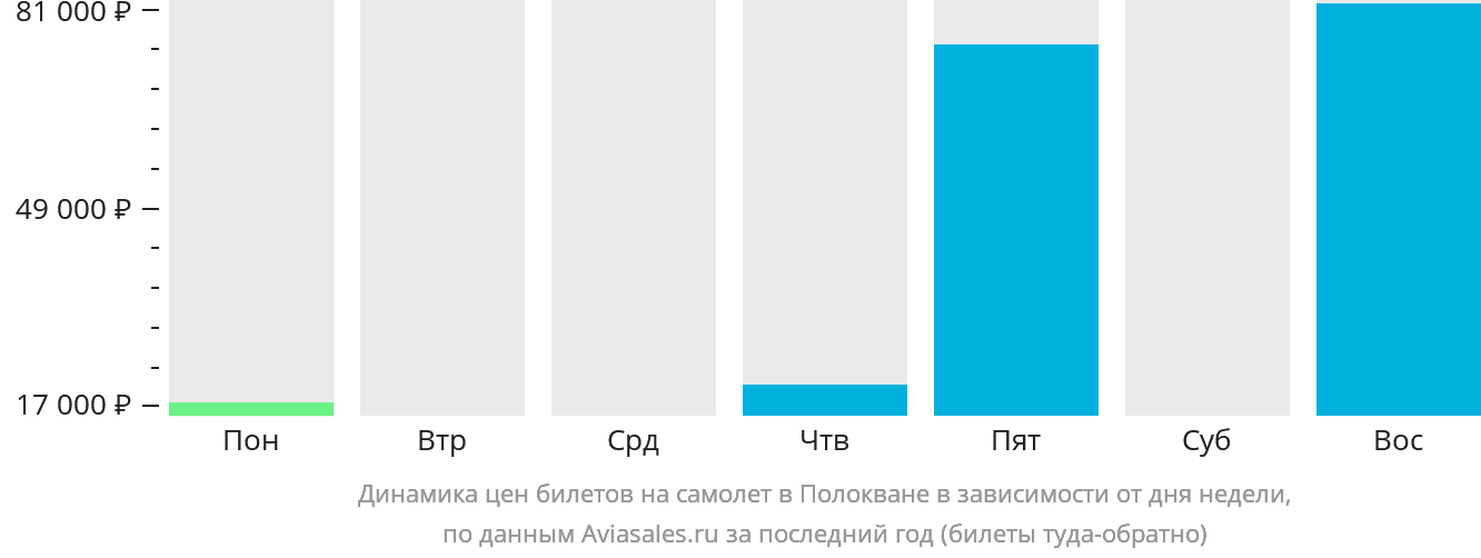 Динамика цен билетов на самолёт в Полокване в зависимости от дня недели