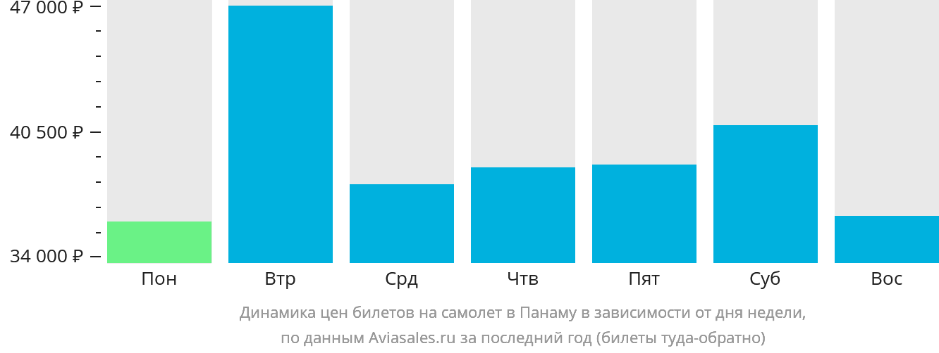 Динамика цен билетов на самолёт в Панаму в зависимости от дня недели